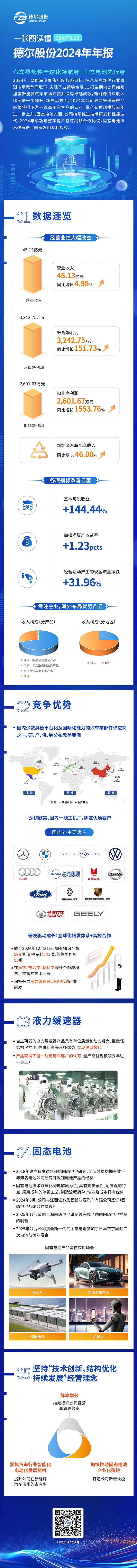 技术创新、结构优化、持续发展——CA88官网股份2024年年报深度解析(图1)